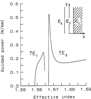 Fig.  1.  TE-polarized  guided-wave  power  versus  effective  index for  e,  =  2.4025,  f  =  2.4649,  and  ec  =  co  +  alEl 2 ,  where