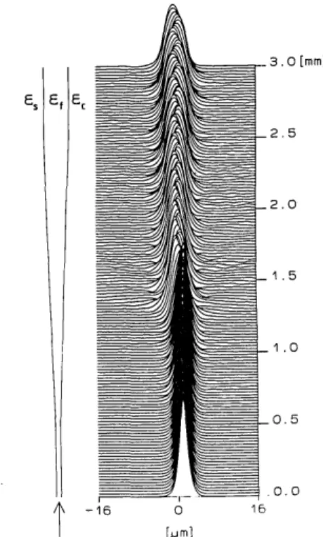 Fig. 4.  Profile evolution for backward propagation with an input power  of 0.16  W/mm,  point  7  in  Fig
