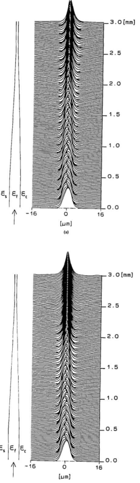 Fig. 5.  (a) Wave propagation in the  nonlinear tapered  waveguide of  the  incident  field  composed  of a  dominant  TEo wave and  a weak TE,  wave