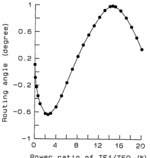 Fig.  8.  Dependence  of the  routing  angle  on the  relative  phase difference  between the  TEO and TE,  waves.