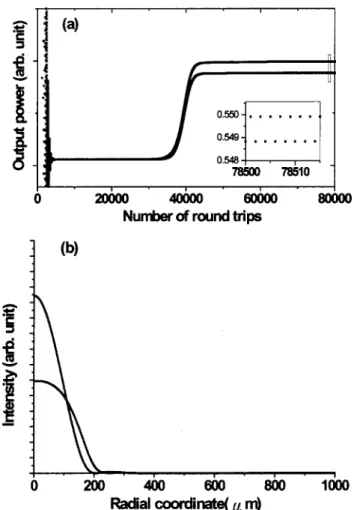 Fig. 2. (a) Output power evolution and (b) beam profile of the period-2 steady state for g 1 g 2 ⫽ 1/2 with ␳ ⫽ 0.95 above the 