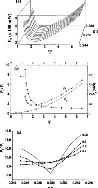 Fig. 4. (a) Three-dimensional quasi-periodic bifurcation dia- dia-gram in terms of P p , ⌿, and g 1 g 2 for ␳ ⫽ 0.95