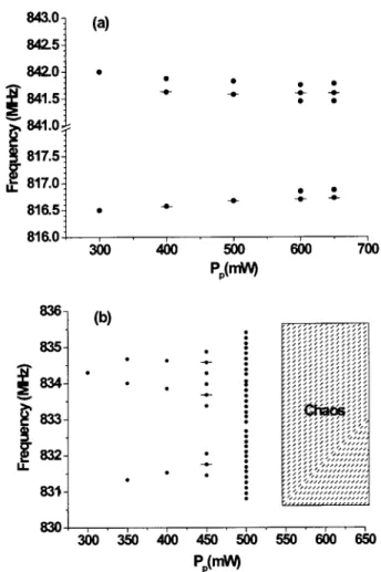 Fig. 7. Frequency bifurcation plot using P p as the parameter for (a) R ⫽ 8.05 cm and (b) R ⫽ 8.0075 cm.