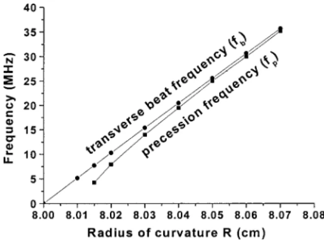Fig. 8. Transverse beat frequency of the cold cavity and the pre- pre-cession frequency versus R for P p fixed at 650 mW.