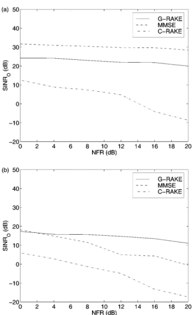 Figure 4. Evaluation of near-far resistance of G-RAKE, MMSE and C-RAKE receivers with in-sector MAI power controlled