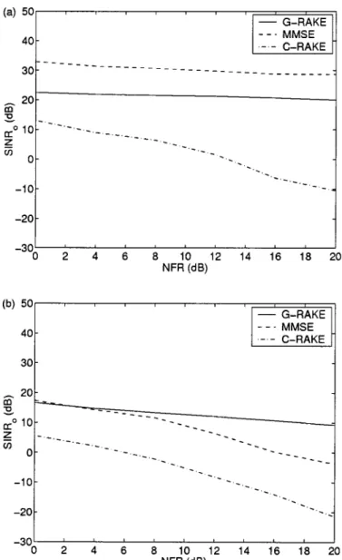 Figure 5. Evaluation of near-far resistance of G-RAKE, MMSE and C-RAKE receivers with in-sector MAI not power controlled