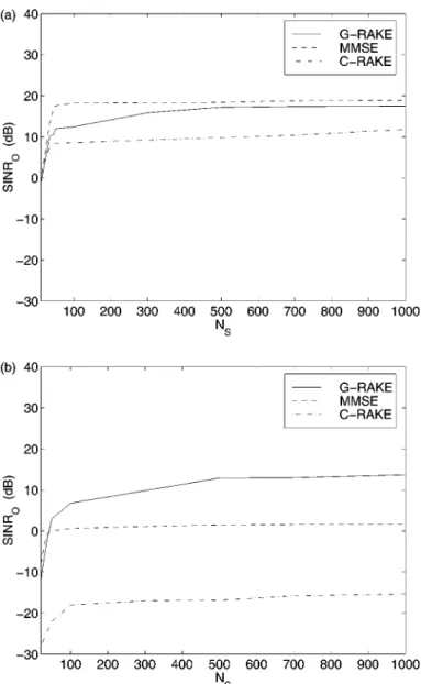Figure 6. Convergence behaviors of G-RAKE, MMSE and C-RAKE receivers with K = 25 and (a) NFR = 0 dB (b) NFR = 20 dB.