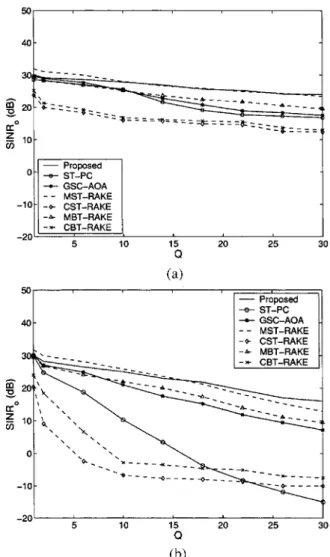 Fig. 3. Spatial spectrum of AOA estimation for (a) finger 1 and (b) finger 3, obtained with Q = 10 users and NFR = 0 dB.