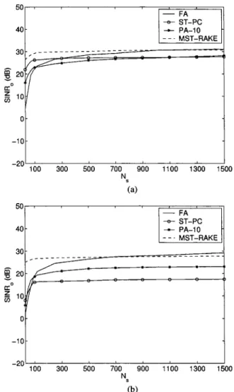 Fig. 7. Evaluation of efficacy of partial adaptivity with (a) NFR = 0 dB and (b) NFR = 20 dB.
