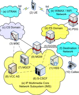 Fig. 1. The UMTS network architecture (dashed lines: signaling; solid lines: signaling/data).