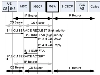 Fig. 2. CS-to-PS domain transfer with IP bearer establishment (BRP).