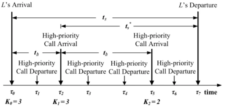 Fig. 5. Events that may occur in L’s sojourn time.