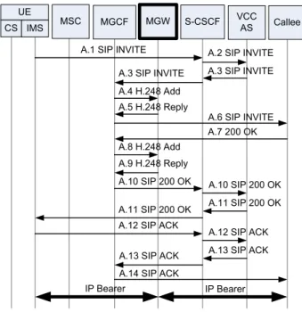 Fig. 9. VCC call origination in the PS domain.