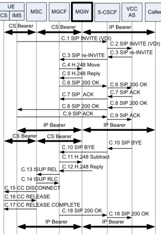Fig. 11. CS-to-PS domain transfer (3GPP TS 24.206).