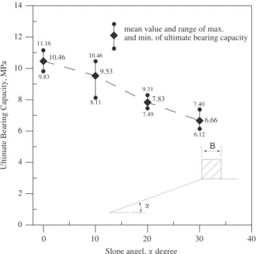 Fig. 1. Typical specimens after load-bearing model test for (a) 101 and slope crest case, (b) 201 and slope crest case, (c) 301 and slope crest case, (d) 201 and setback distance 1B case, and (e) 201 and setback distance 2.5B case.