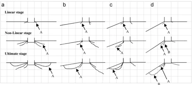 Fig. 6. Illustration of the progressive failure process in various stages for (a) 01 case, (b) 101 case, (c) 201 case, and (d) 301 case.
