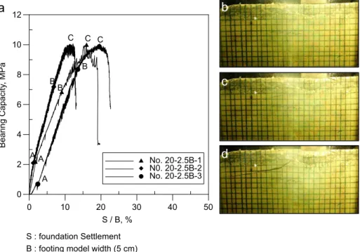 Fig. 10. (a) Load–settlement curve, and progressive development of fractures during loading of setback distance 2.5B case at (b) linear stage starting point as marked A, (c) yielding stage starting point as marked B, and (d) ultimate failure at point as ma