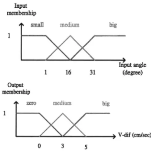 Fig. 7. Input /output relation of obstacle avoidance FLC. B. Goal Seeking Behavior