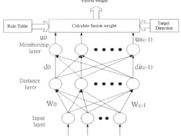 Fig. 13. Input /output relation of wall following FLC. IIl. FUZZY-NEURO BEHABIOR FUSlON