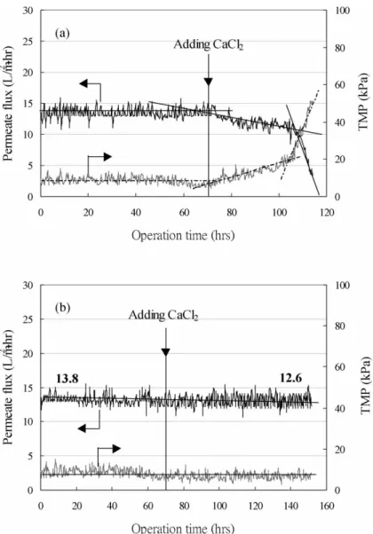 Figure 5. Effect of CaCl 2 addition on permeate flux and TMP profiles under different