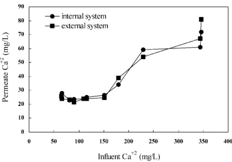 Figure 4. Ca 2þ concentration of permeate as a function of different influent Ca 2þ concentration.