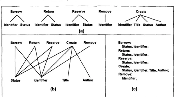Figure  1. Service  semantic  network  and  class  semantic  network:  ( a )  service  semantic  networks  for  the  services  of  the  class  ‘Book’;  (b)  notation for  class  semantic  network  of  the  class  ‘Book’; (c)  language 