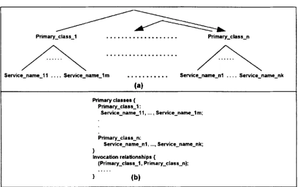 Figure  2.  Notation  und  language description  for  subspecifcation semantic network: ( a )  notation; (b) langu-  age  description 