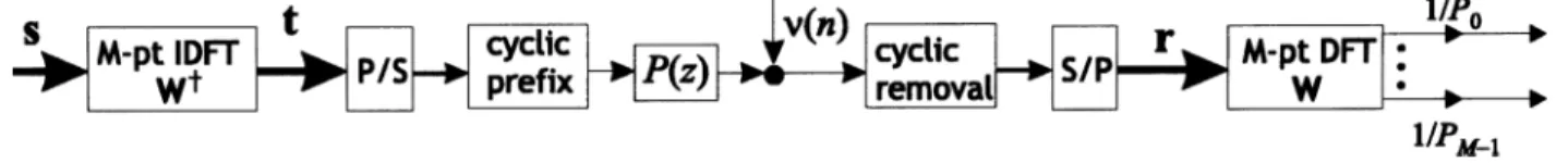Fig. 1. Block diagram of the OFDM system over a channel P (z) with additive noise (n).