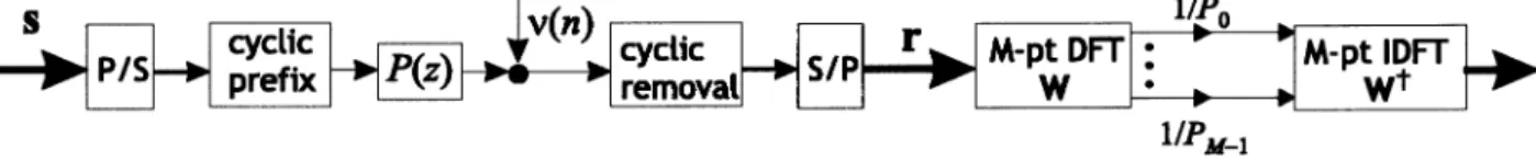Fig. 4. Block diagram of the SC-CP system over a channel P (z) with additive noise (n).