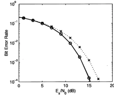 Fig. 10. Example 3. Comparison of the actual BER and the BER P computed from (18). For the DCT case, the actual BER is the dotted line, and P is the dotted line marked with “ 2.” For the SC-CP system, the actual BER is the solid line, and P - is the solid 