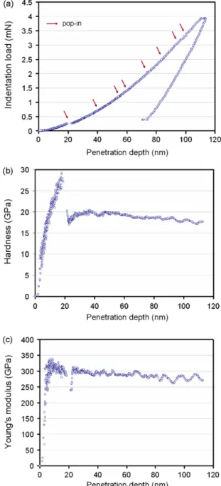 Fig. 1. Nanoindentation test results: (a) a typical load–displacement curve; (b) hardness–displacement curve; (c) Young’s modulus–displacement curve for GaN thin film.