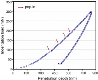 Fig. 2. Typical continuous load–displacement curve for GaN films obtained by using Berkovich indentation