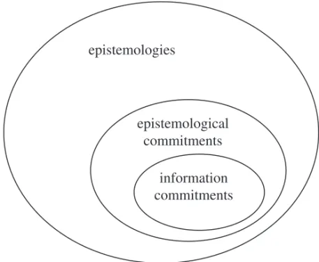 Figure 2: The relationships among epistemologies, epistemological commitments, and information  commitmentsepistemologies epistemologicalcommitmentsinformation commitments