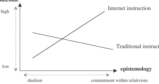 Figure 4: The interaction between epistemologies and different ways of  instruction