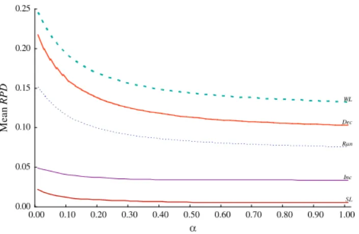 Fig. 1. The number of nodes for the branch-and-bound algorithm under different a