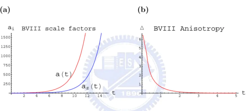 Figure 3.2: Bianchi VIII model with Λ = 1, solution of (2.4.11), (2.4.12) and (2.4.13), the unit of t-axis is t g = (3 × 10 8 ) −1 sec
