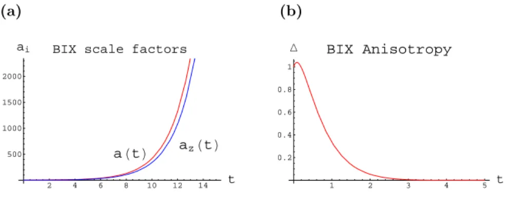 Figure 3.3: Bianchi IX model with Λ = 1, solution of (2.4.11), (2.4.12) and (2.4.13), the unit of t-axis is t g = (3 ×10 8 ) −1 sec., a ′ (0) = 1, a z (0) = 2, a(0) = 1
