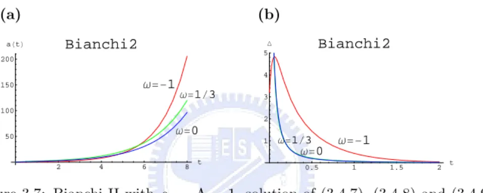 Figure 3.7: Bianchi II with ρ 0 = Λ = 1, solution of (3.4.7), (3.4.8) and (3.4.9)