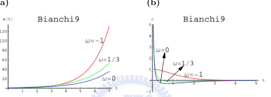 Figure 3.9: Bianchi IX with ρ 0 = Λ = 1, solution of (3.4.7), (3.4.8) and (3.4.9)