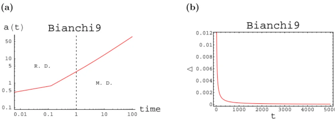Figure 3.12: Bianchi IX R. D. to M. D. with ρ 0 = 1, solution of (3.4.7), (3.4.8)