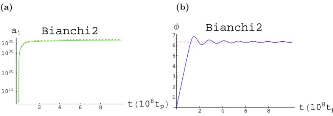 Figure 3.13: Bianchi II induced gravity inflation, sol. of (3.5.1), (3.5.2), (3.5.3) and (3.5.4), with λ = 4 × 10 −17 , ǫ = 0.05 , v 0 = p 2/ǫ