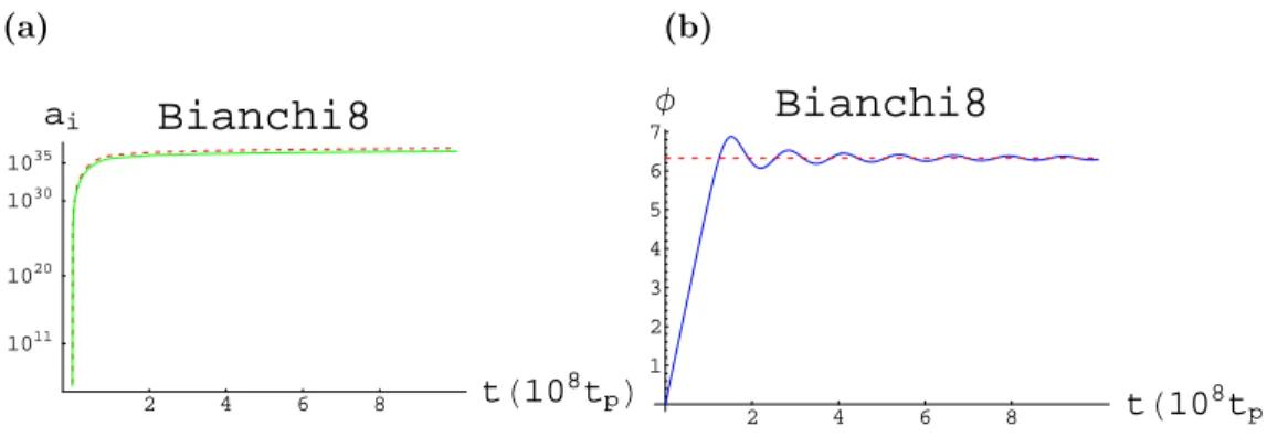 Figure 3.14: Bianchi VIII induced gravity inflation, with λ = 4×10 −17 , ǫ = 0.05