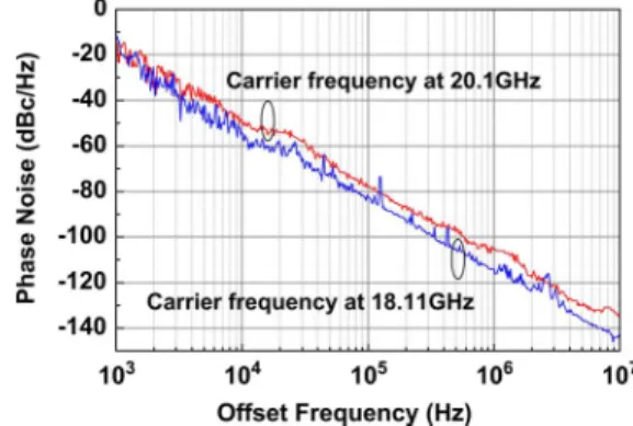Fig. 4. Measured phase noise of the fabricated VCO at 18.11 and 20.1 GHz with respect to 1 MHz frequency offset.