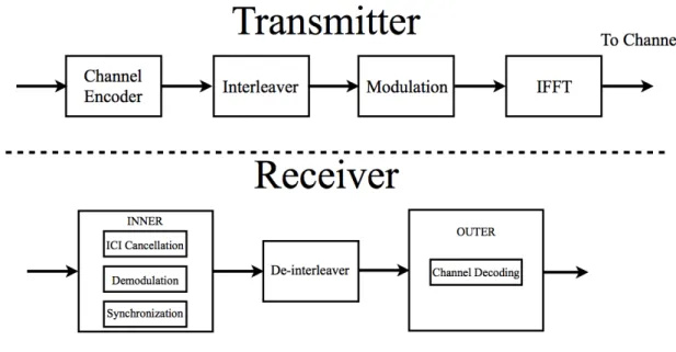Figure 1.1: Block diagram of a BICM-OFDM system.