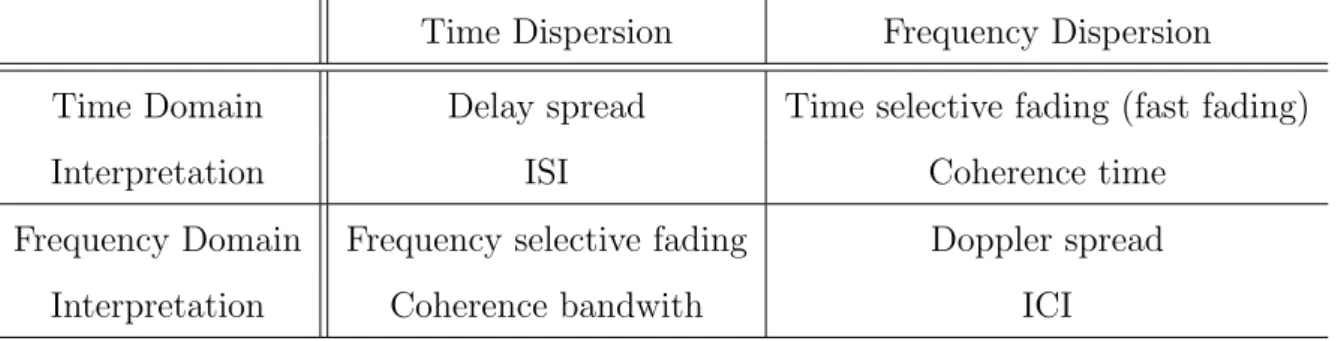 Table 2.1: Time and Frequency Dispersion