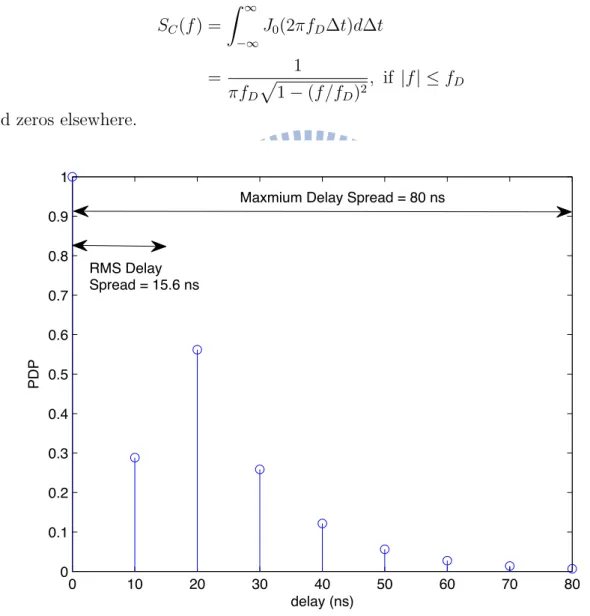 Figure 2.1: PDP of IEEE 802.11n channel model B.