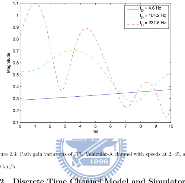 Figure 2.3: Path gain variations of ITU Vehicular-A channel with speeds at 2, 45, and