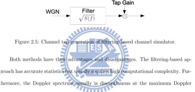 Figure 2.5: Channel tap generation of filtering-based channel simulator.