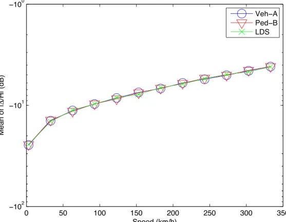 Figure 2.9: Mean of |∆/H| versus speed curves.