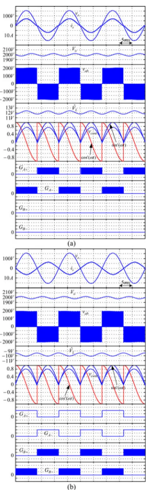 Fig. 10. Simulation results with distorted input voltage (a) in the rectifier mode with the average power ≈530 W (i.e., I c c = 0 A), (b) in the inverter mode